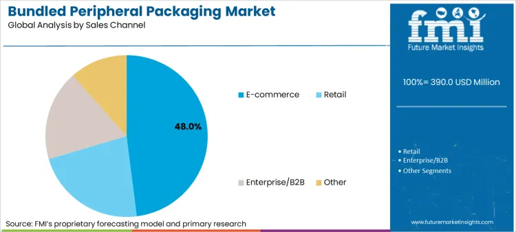 Bundled Peripheral Packaging Market Analysis By Sales Channel