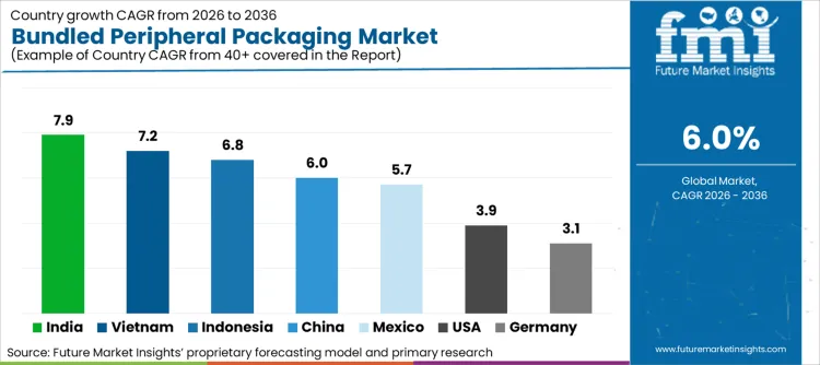 Bundled Peripheral Packaging Market Cagr Analysis By Country
