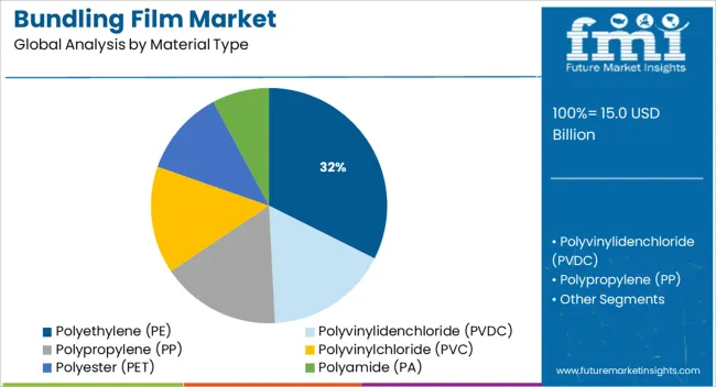 Bundling Film Market Analysis By Material Type