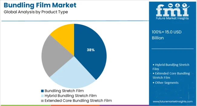 Bundling Film Market Analysis By Product Type