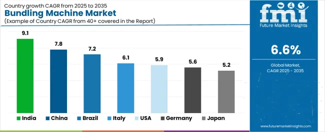 Bundling Machine Market Cagr Analysis By Country Bundling Machine Market Cagr Analysis By Country