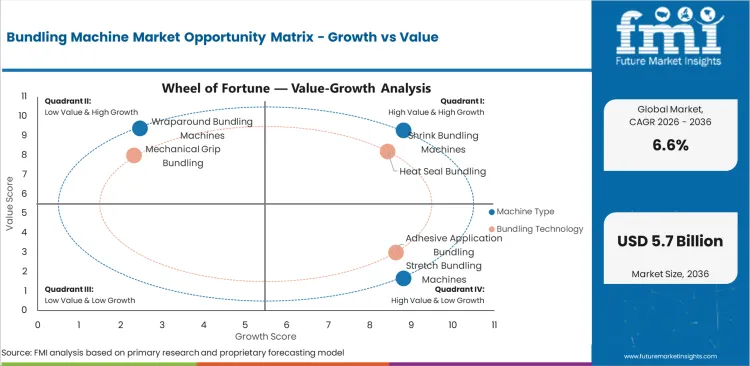 Bundling Machine Market Opportunity Matrix Growth Vs Value