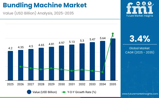Bundling Machine Market