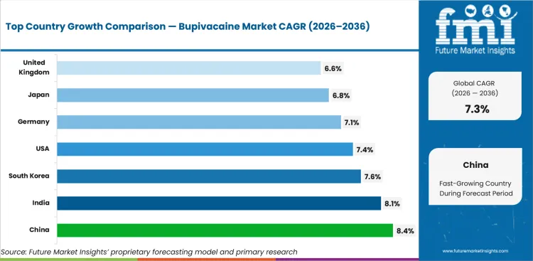 Bupivacaine Market Cagr Analysis By Country