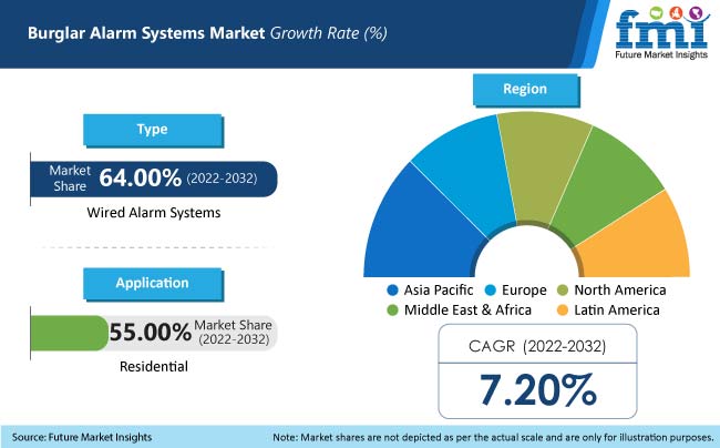 Burglar Alarm Systems Market