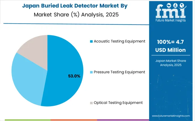 Buried Leak Detector Market Japan Market Share Analysis By Classification