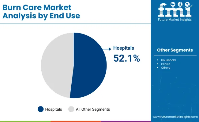 Burn Care Market By End Use
