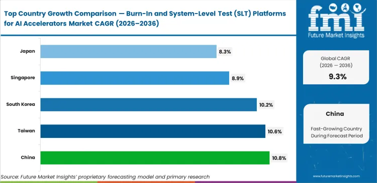 Burn In And System Level Test (slt) Platforms For Ai Accelerators Market Cagr Analysis By Country