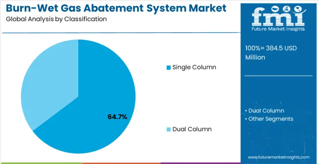 Burn Wet Gas Abatement System Market Analysis By Classification
