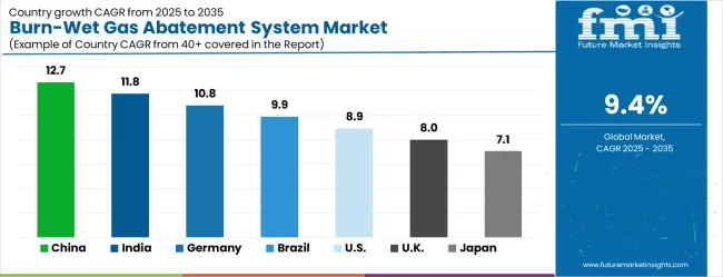 Burn Wet Gas Abatement System Market Cagr Analysis By Country
