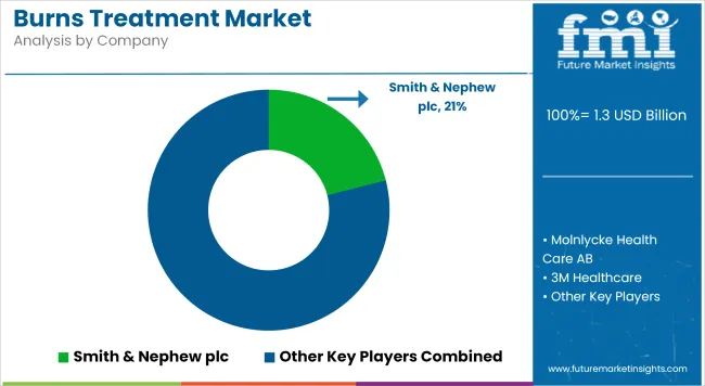 Burns Treatment Market Analysis By Company