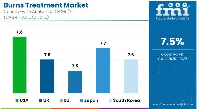 Burns Treatment Market Cagr Analysis By Country