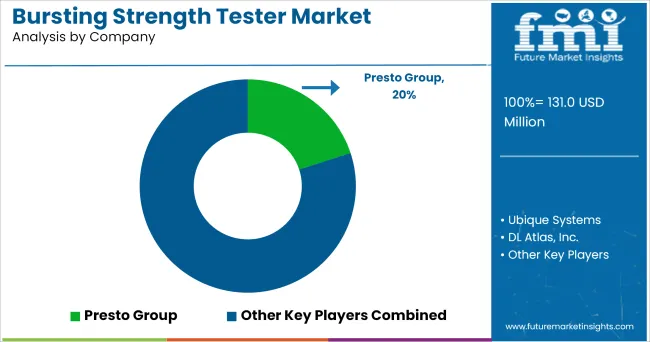 Bursting Strength Tester Market Analysis By Company