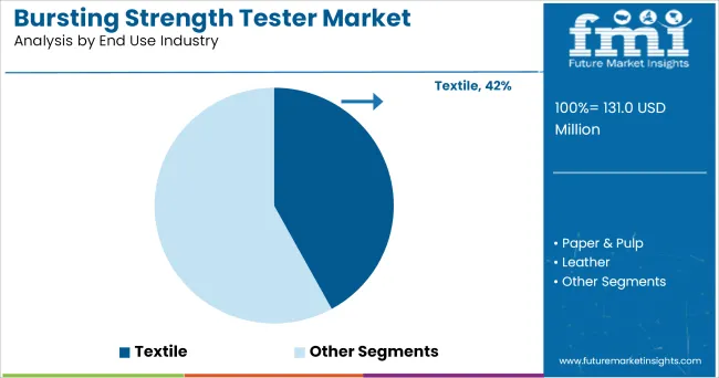 Bursting Strength Tester Market Analysis By End Use Industry
