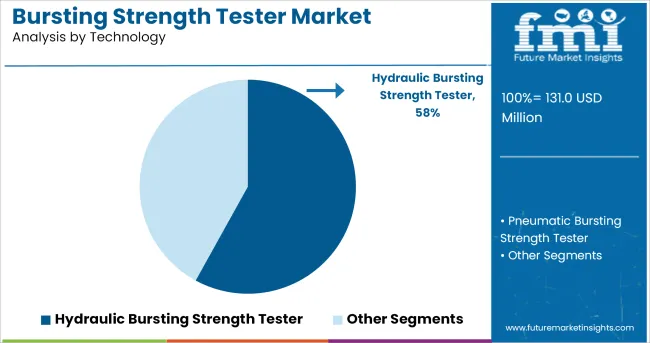 Bursting Strength Tester Market Analysis By Technology