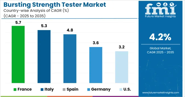 Bursting Strength Tester Market Cagr Analysis By Country