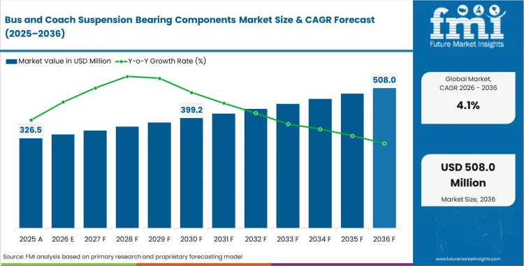 Bus And Coach Suspension Bearing Components Market Value Analysis
