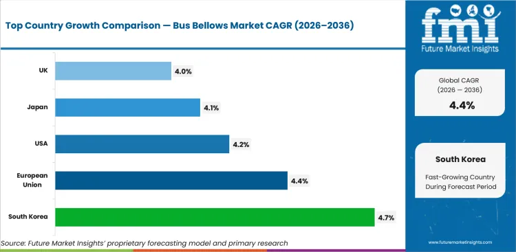 Bus Bellows Market Cagr Analysis By Country