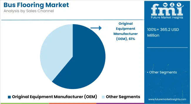 Bus Flooring Market Analysis By Sales Channel