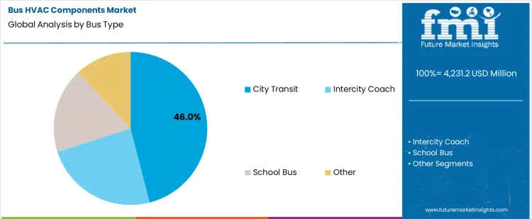 Bus Hvac Components Market Analysis By Bus Type