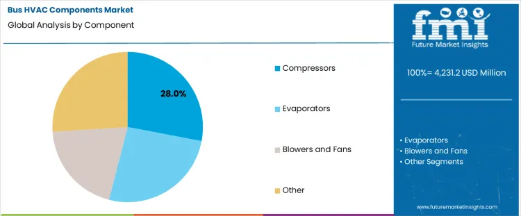 Bus Hvac Components Market Analysis By Component