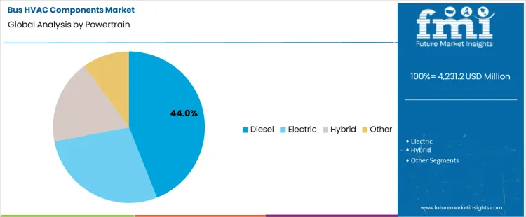 Bus Hvac Components Market Analysis By Powertrain