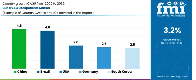 Bus Hvac Components Market Cagr Analysis By Country