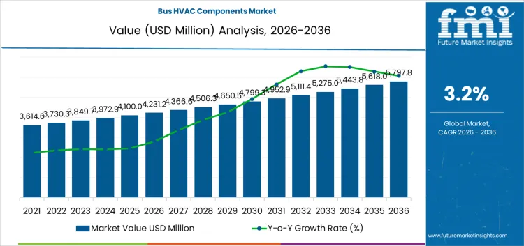 Bus Hvac Components Market Market Value Analysis