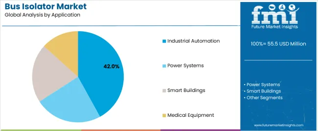Bus Isolator Market Analysis By Application Bus Isolator Market Analysis By Application