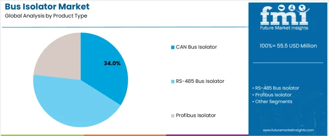 Bus Isolator Market Analysis By Product Type Bus Isolator Market Analysis By Product Type