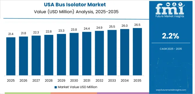 Bus Isolator Market Country Value Analysis Bus Isolator Market Country Value Analysis