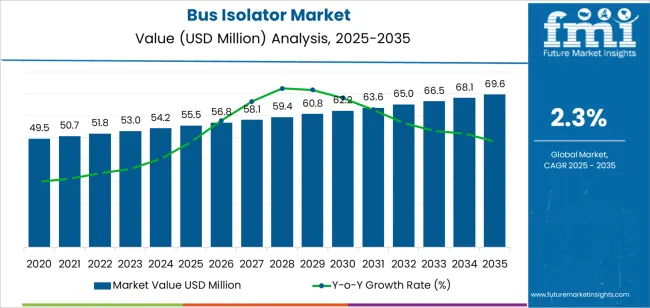 Bus Isolator Market Market Value Analysis Bus Isolator Market Market Value Analysis