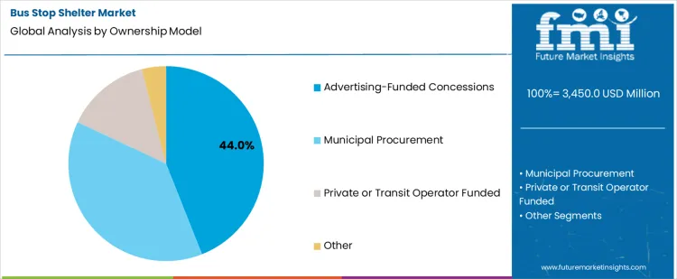 Bus Stop Shelter Market Analysis By Ownership Model