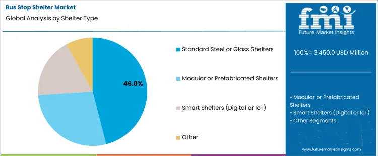 Bus Stop Shelter Market Analysis By Shelter Type