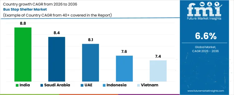 Bus Stop Shelter Market Cagr Analysis By Country