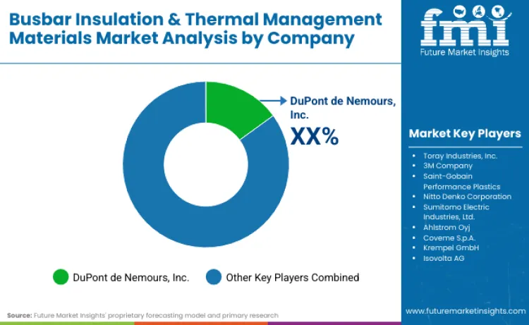 Busbar Insulation And Thermal Management Materials Market By Company