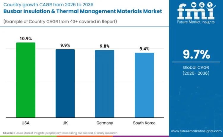 Busbar Insulation And Thermal Management Materials Market By Country