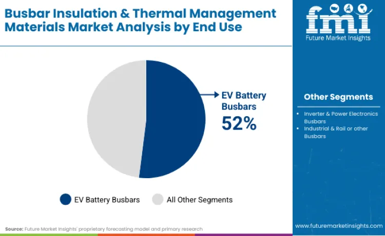 Busbar Insulation And Thermal Management Materials Market By End Use