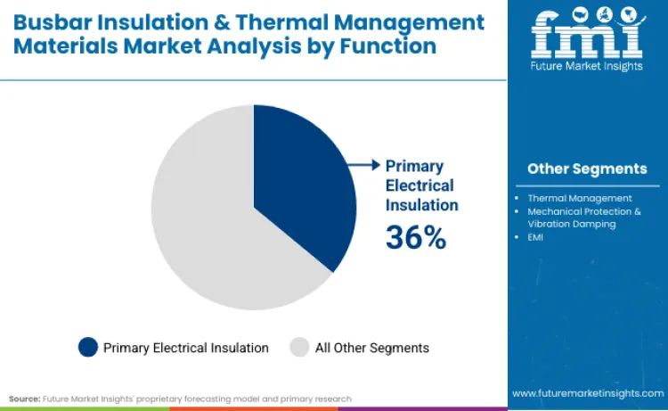 Busbar Insulation And Thermal Management Materials Market By Function