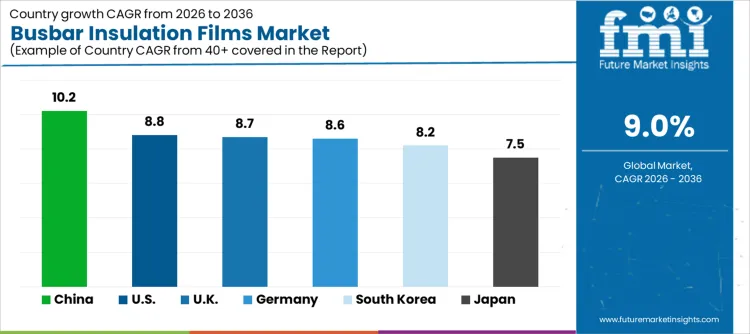 Busbar Insulation Films Market Cagr Analysis By Country