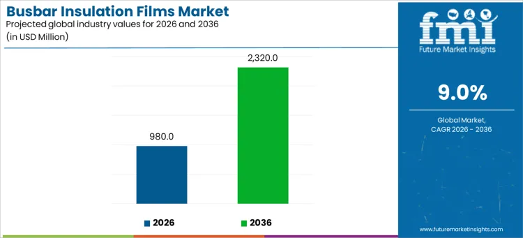 Busbar Insulation Films Market Industry Value Analysis