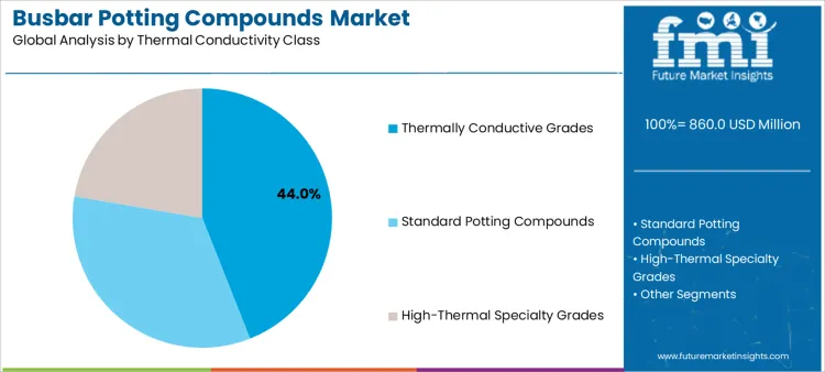 Busbar Potting Compounds Market Analysis By Thermal Conductivity Class