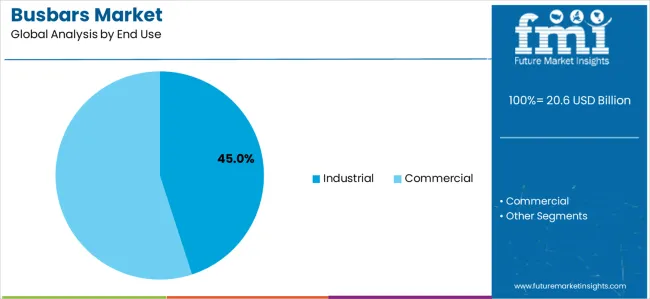Busbars Market Analysis By End Use Busbars Market Analysis By End Use