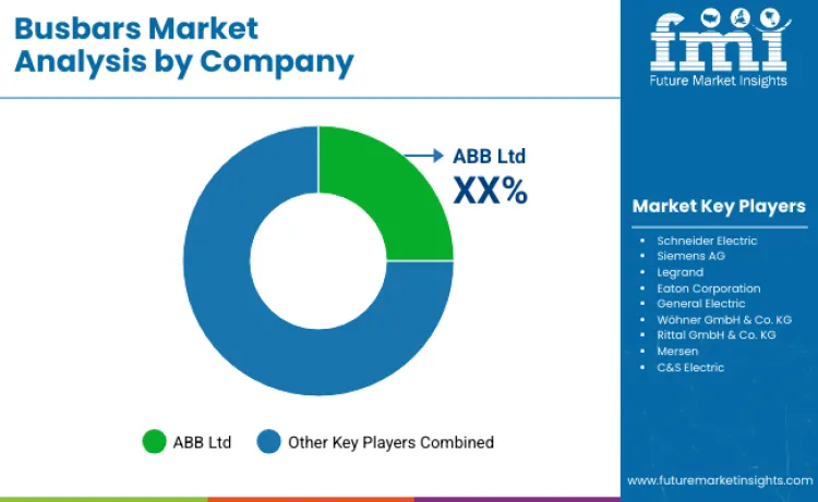 Busbars Market By Company