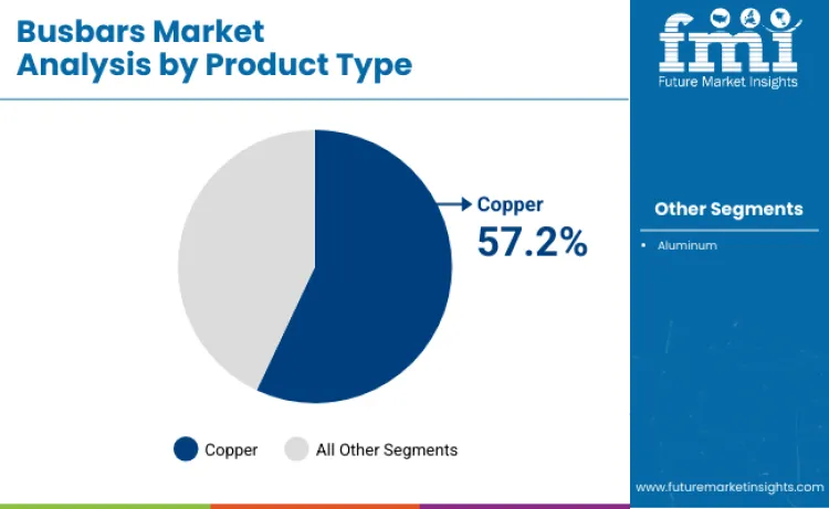 Busbars Market By Product Type