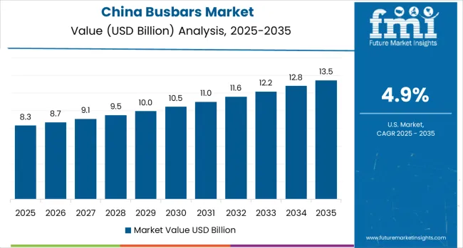 Busbars Market Country Value Analysis Busbars Market Country Value Analysis