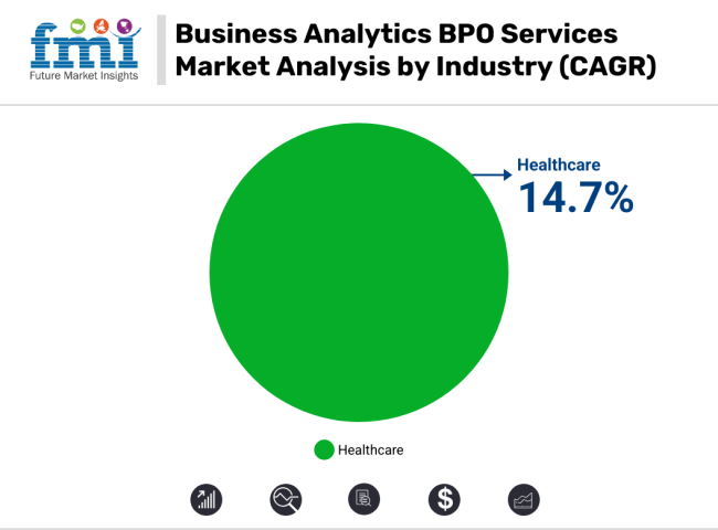 Business Analytics BPO Services Market Market Analysis By Industry