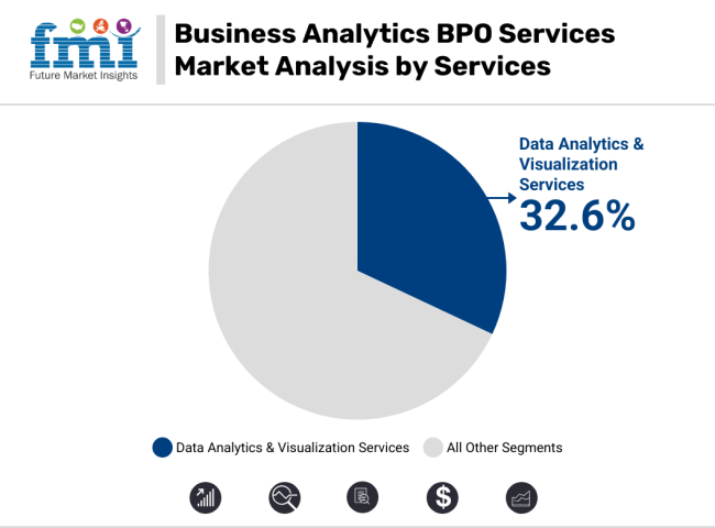 Business Analytics BPO Services Market Analysis By Services