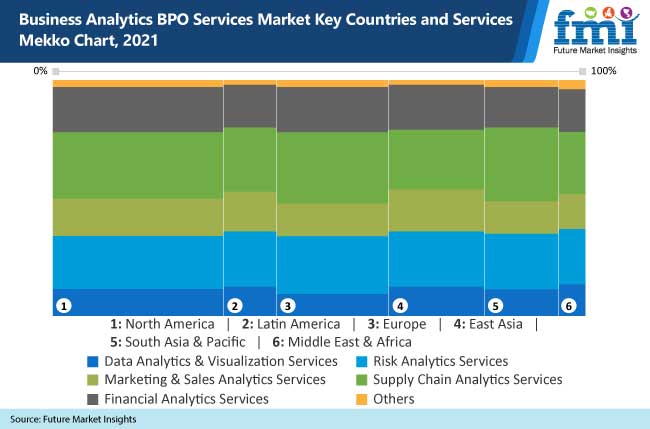 business analytics bpo services market key countries and services mekko chart, 2021