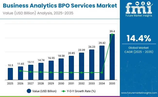 Business Analytics Bpo Services Market